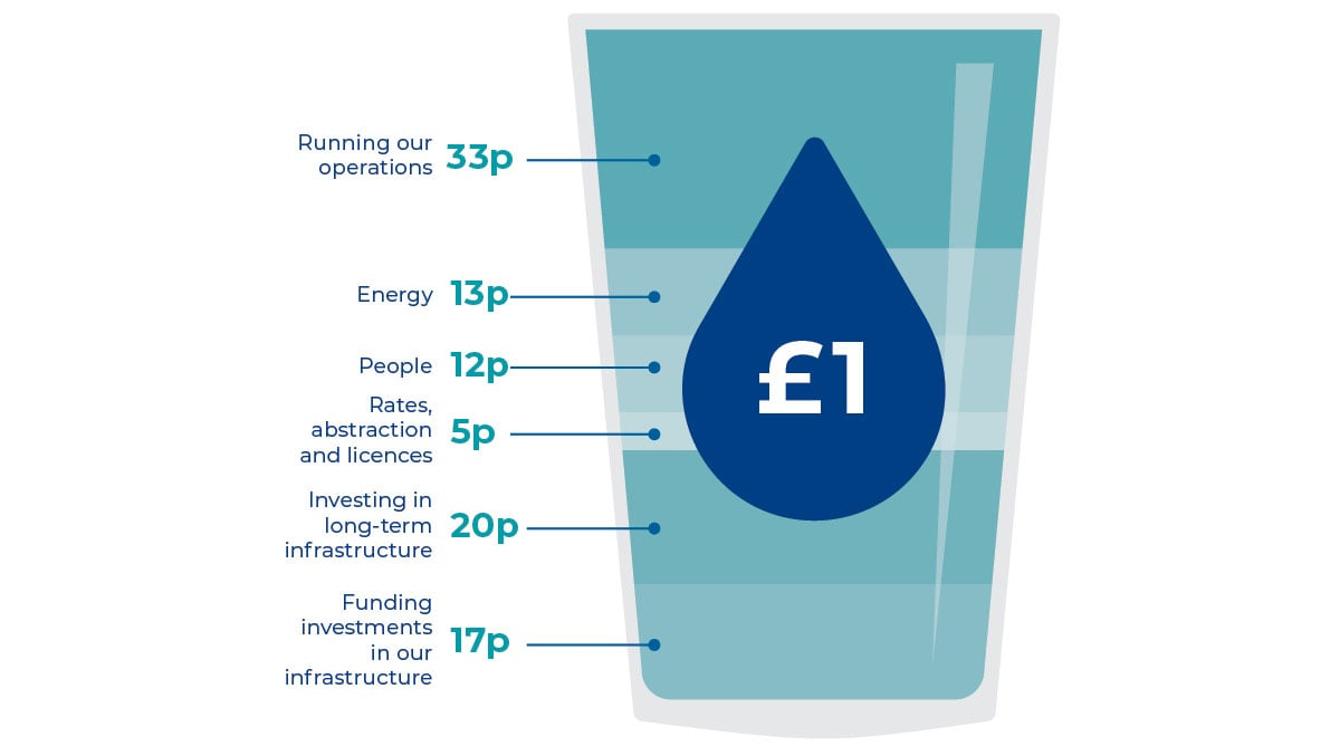 How do we spend money from your bills? image