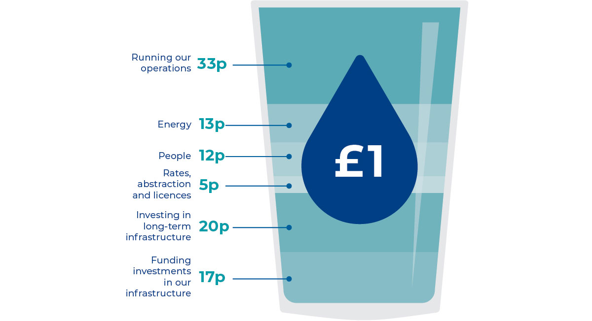 The glass graphic shows a breakdown of how every &pound;1 received from your bill is spent