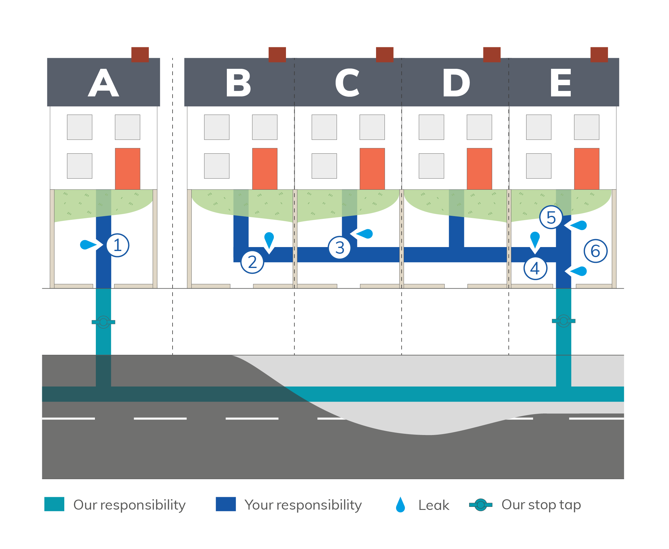 Graphic diagram highlighting external street pipework