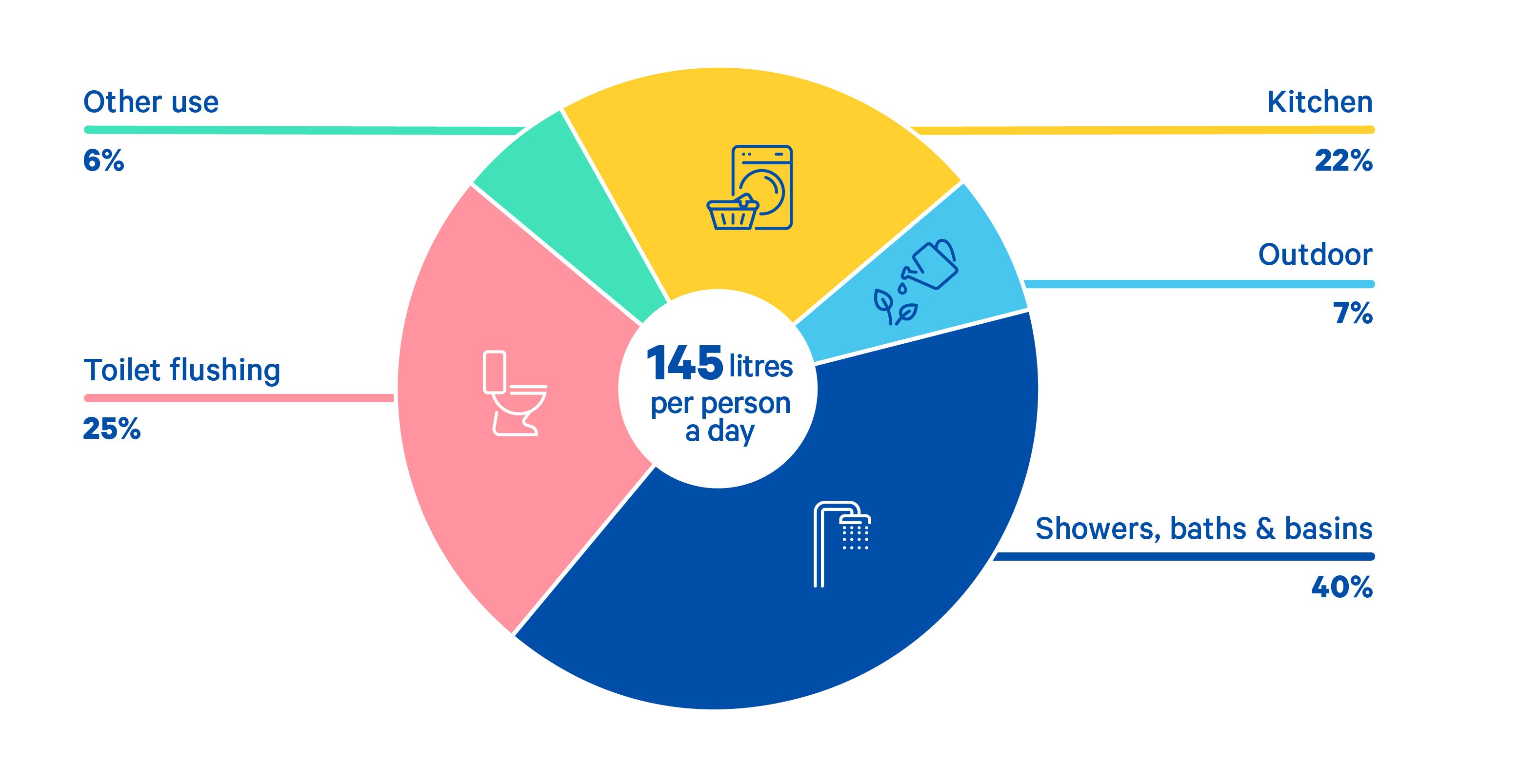 Graphic displaying the percentages of daily types of water usage