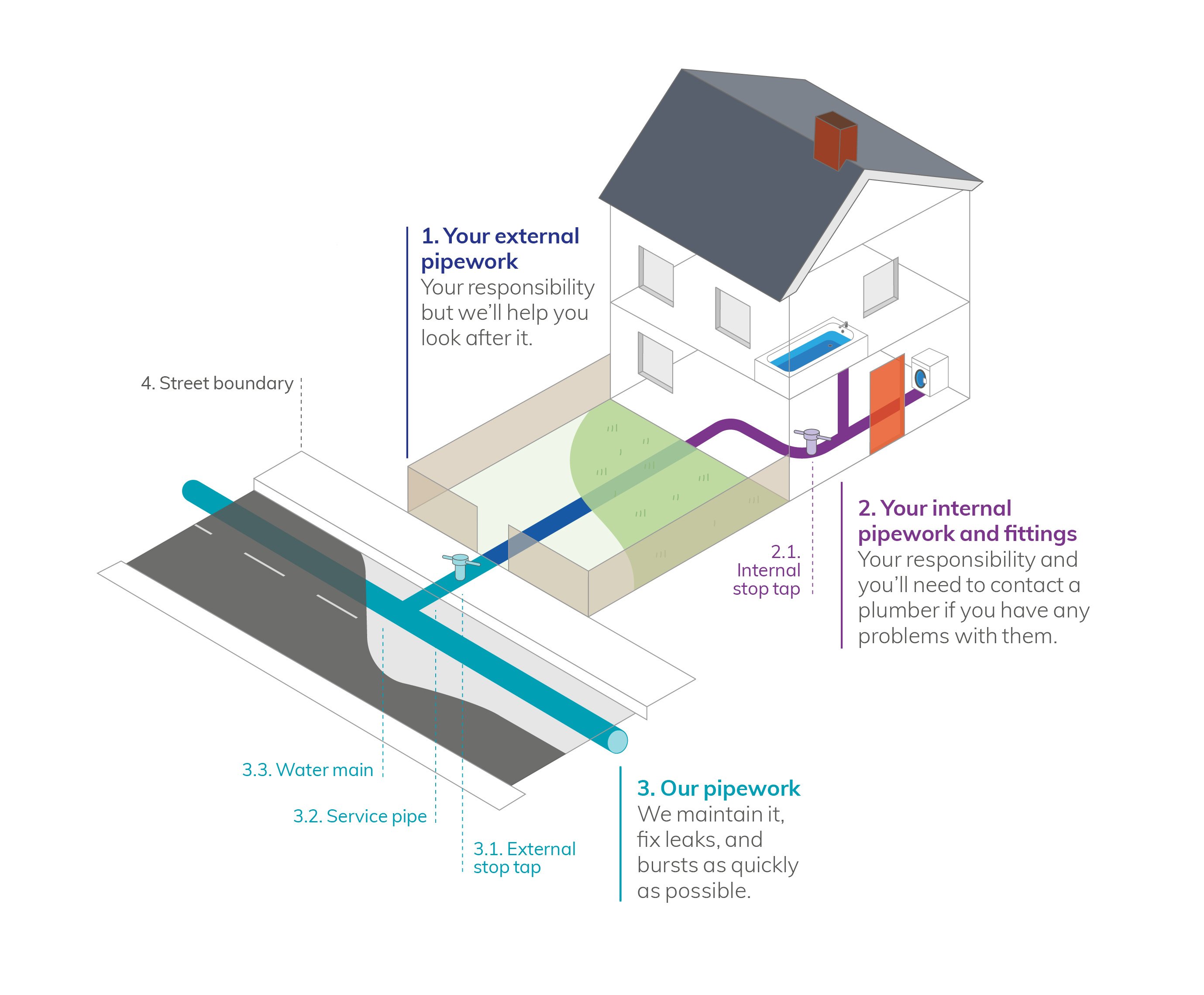 Graphic of a house highlighting internal and external pipework