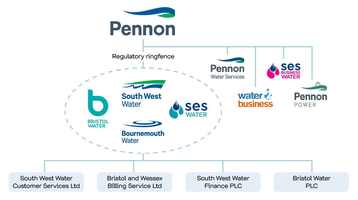 Diagram showing the relationship between SES Water and Pennon