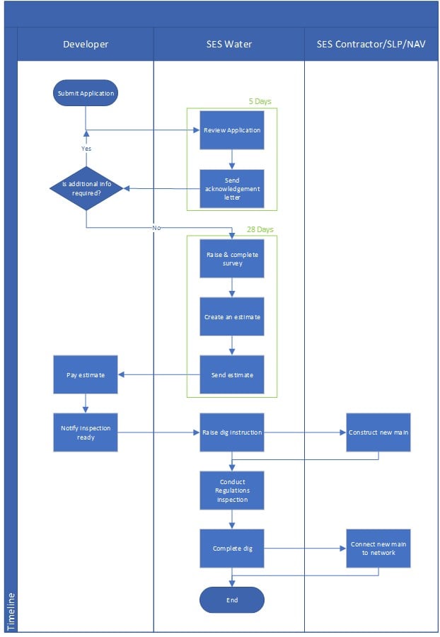 Infographic of the new connections process