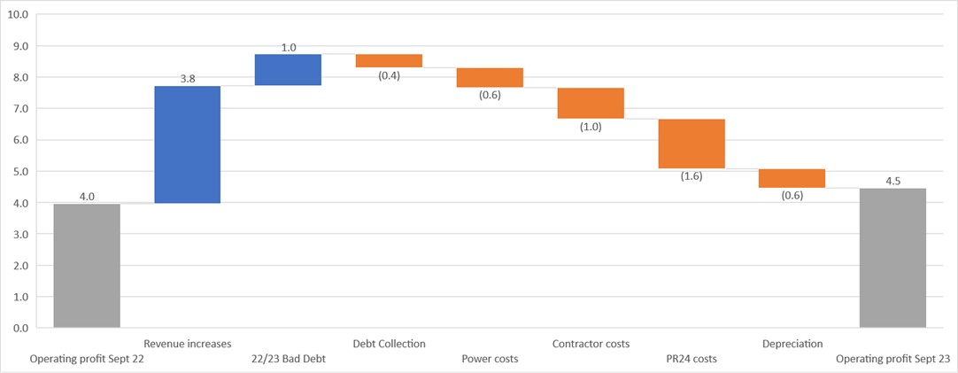 Financial graph. Operating profit for the six months ended 30 September 2023