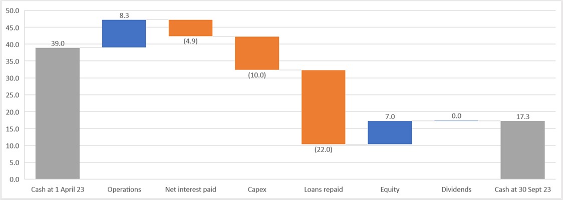 financial graph showing movements in cash