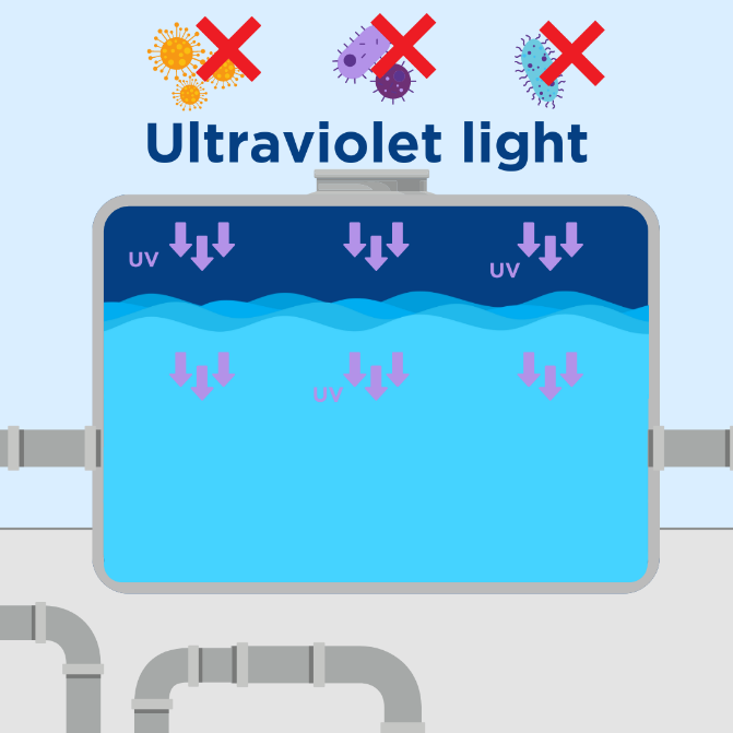ultra violet light water treatment