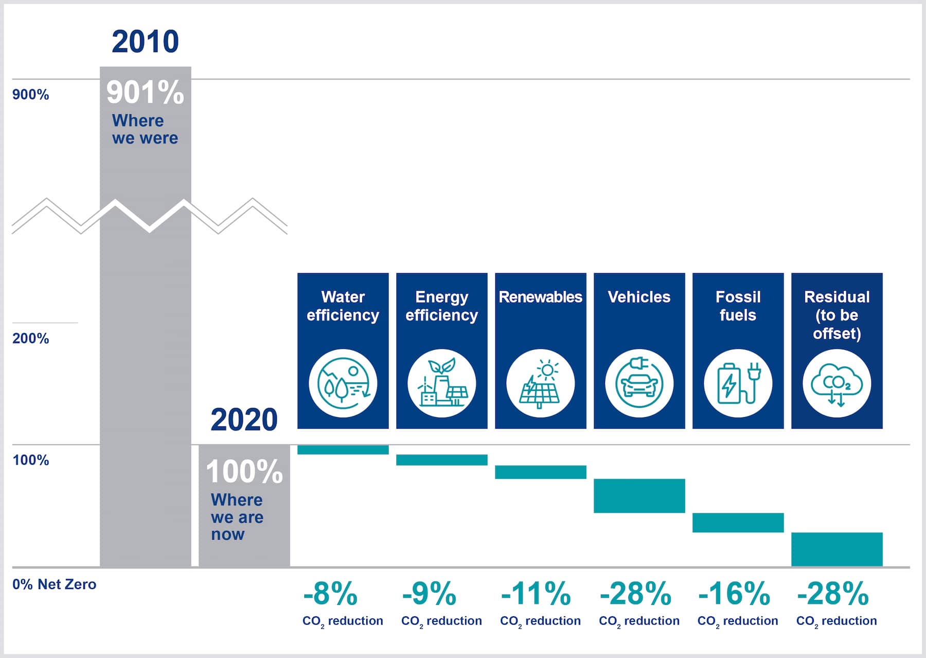 Infographic showing the net zero carbon routemap that will reduce annual operational carbon emissions