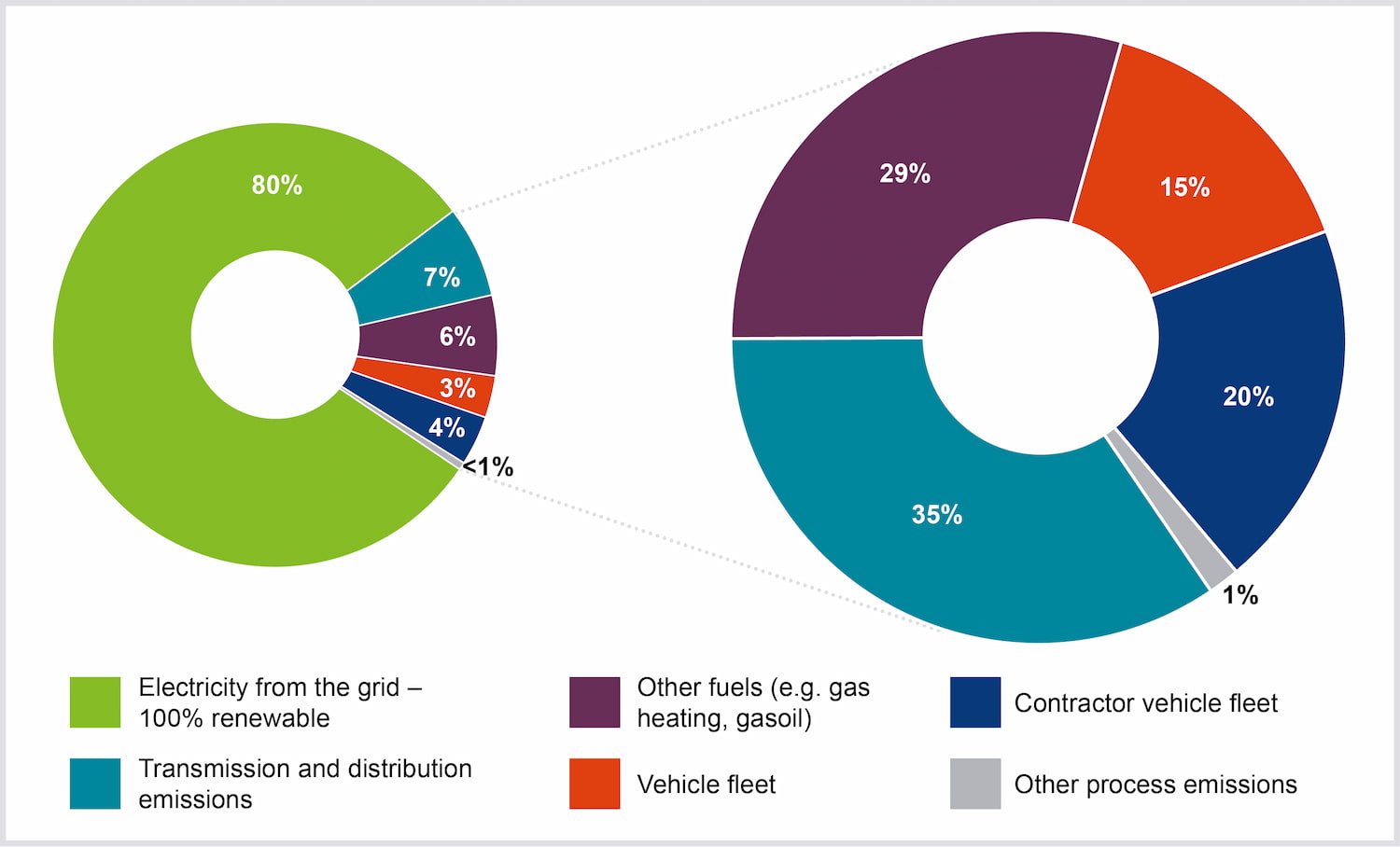 Graphs showing our carbon footprint divided into categories: Renewable energy from the grid, transmission and distribution emissions, other fuels, vehicle fleet, contractor vehicle fleet, and other process emissions.