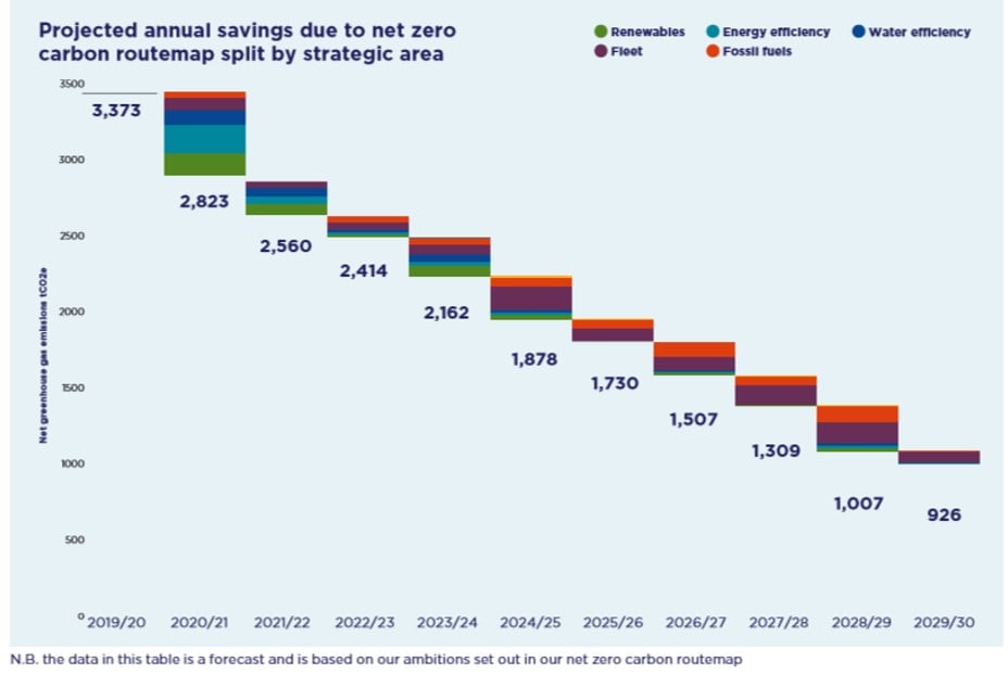 Graphic showing SES projected annual savings due to net zero carbon routemap split by strategic area