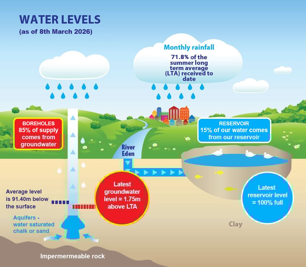 Reservoir level infographic