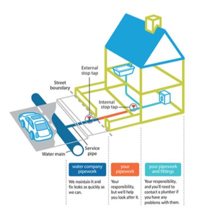 Diagram showing pipework responsibility